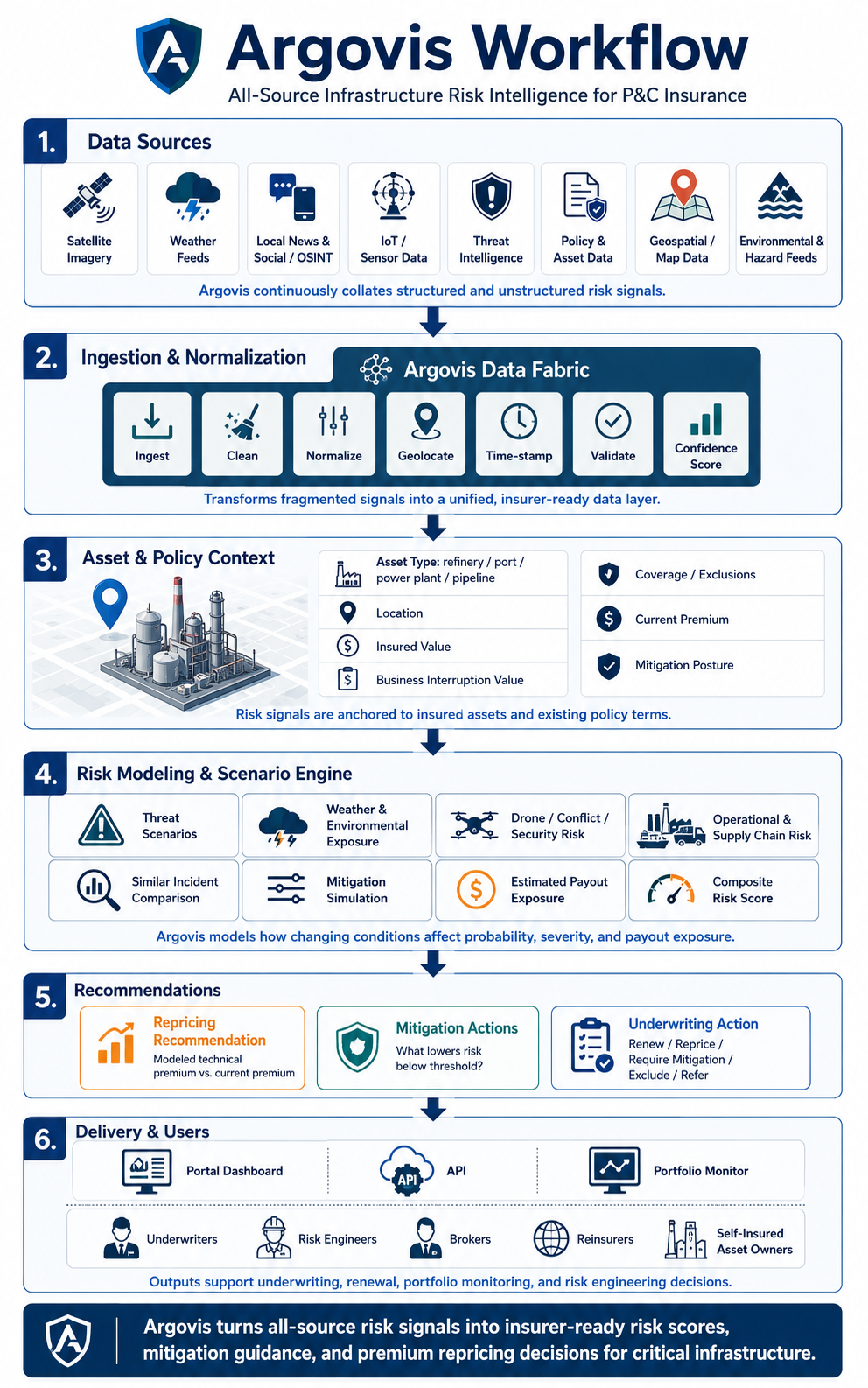 Argovis workflow from data sources through recommendations and delivery